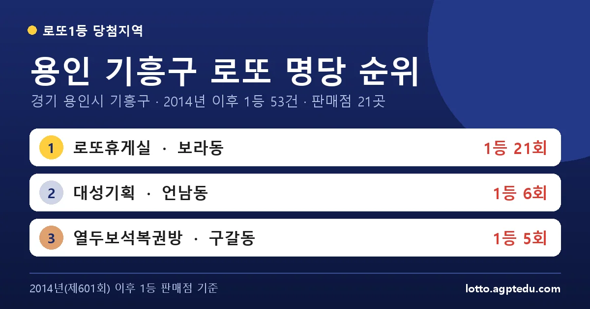 용인 기흥구 로또 명당 순위 TOP 10 | 경기 용인시 기흥구 로또 1등 판매점·당첨 이력 (2026 최신)
