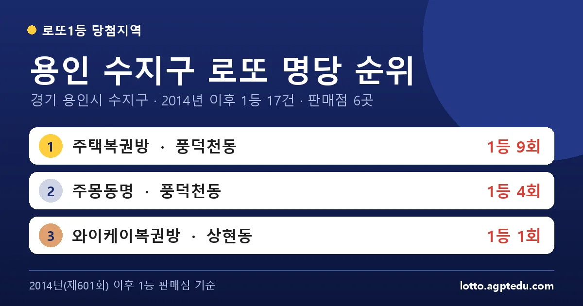 용인 수지구 로또 명당 순위 TOP 6 | 1위 주택복권방 9회 · 경기 용인시 수지구 로또 1등 판매점