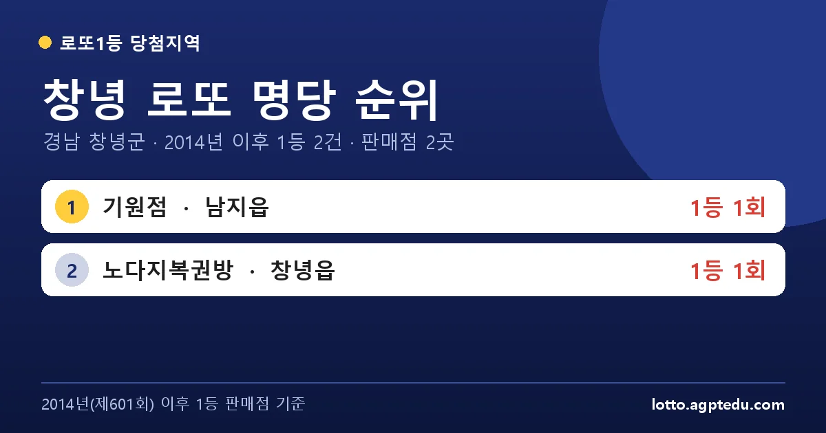 창녕 로또 명당 순위 TOP 2 | 경남 창녕군 로또 1등 판매점·당첨 이력 (2024 최신)