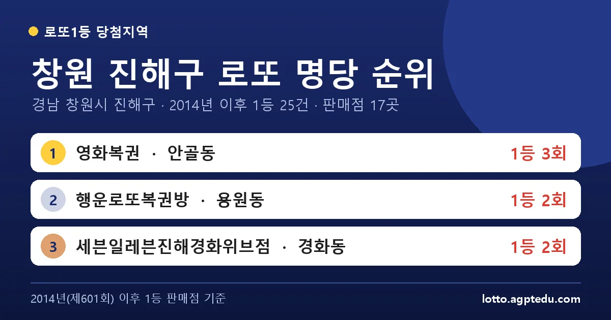 창원 진해구 로또 명당 순위 TOP 10 | 경남 창원시 진해구 로또 1등 판매점·당첨 이력 (2025 최신)
