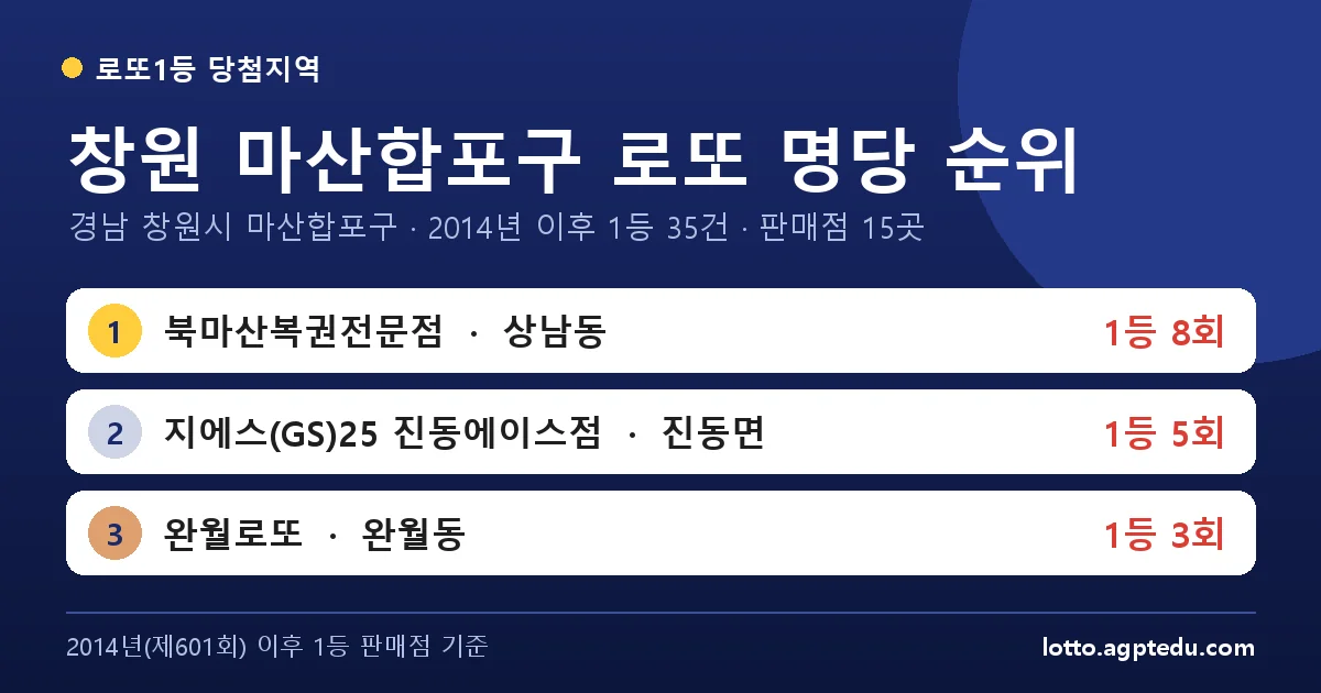 창원 마산합포구 로또 명당 순위 TOP 10 | 경남 창원시 마산합포구 로또 1등 판매점·당첨 이력 (2026 최신)