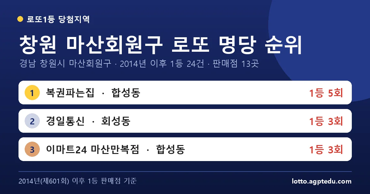 창원 마산회원구 로또 명당 순위 TOP 10 | 경남 창원시 마산회원구 로또 1등 판매점·당첨 이력 (2026 최신)