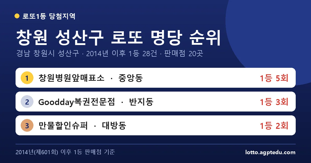 창원 성산구 로또 명당 순위 TOP 10 | 경남 창원시 성산구 로또 1등 판매점·당첨 이력 (2026 최신)