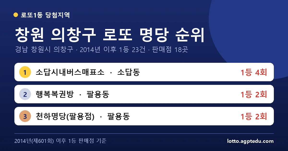창원 의창구 로또 명당 순위 TOP 10 | 경남 창원시 의창구 로또 1등 판매점·당첨 이력 (2025 최신)