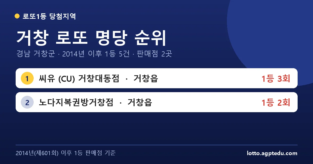 거창 로또 명당 순위 TOP 2 | 경남 거창군 로또 1등 판매점·당첨 이력 (2024 최신)