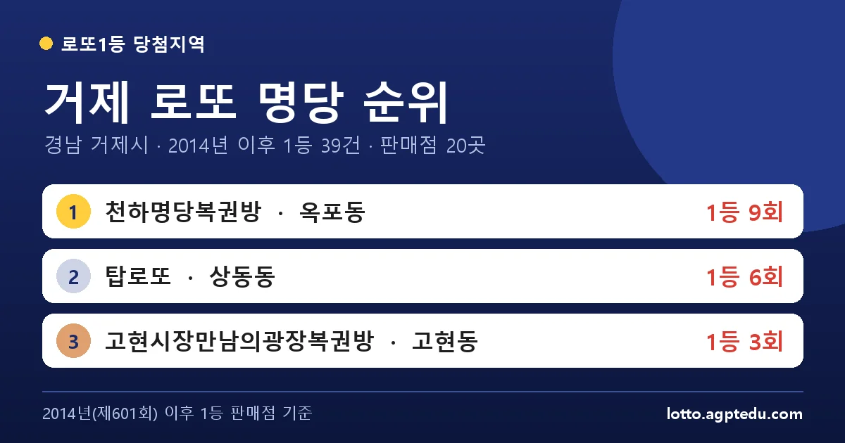 거제 로또 명당 순위 TOP 10 | 경남 거제시 로또 1등 판매점·당첨 이력 (2026 최신)
