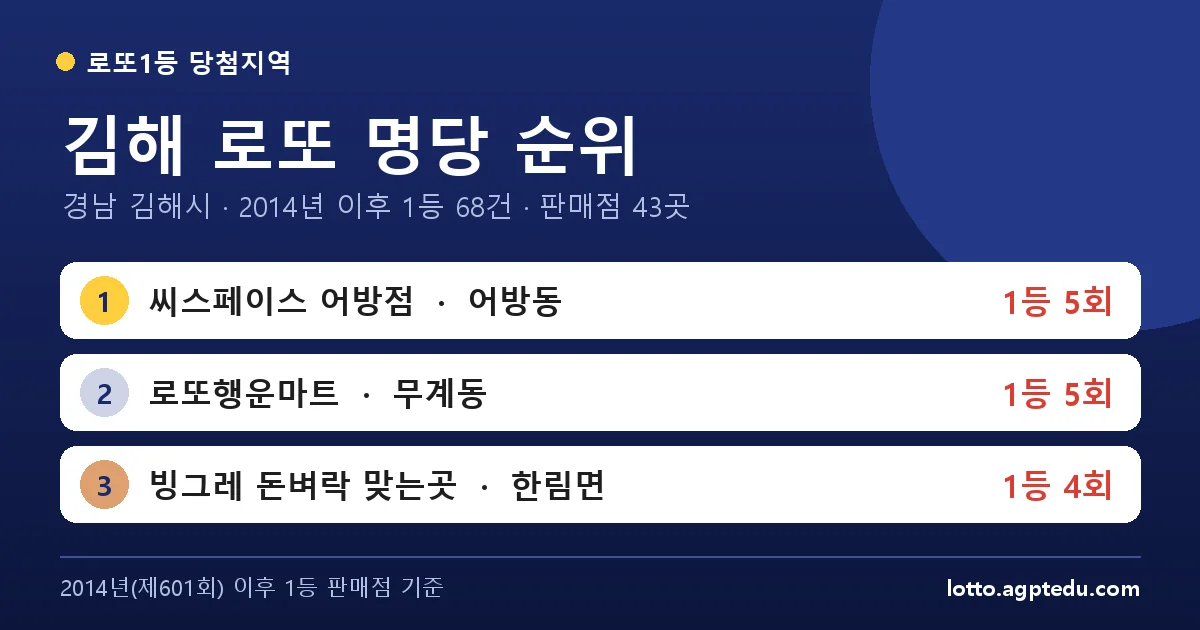 김해 로또 명당 순위 TOP 10 | 경남 김해시 로또 1등 판매점·당첨 이력 (2026 최신)