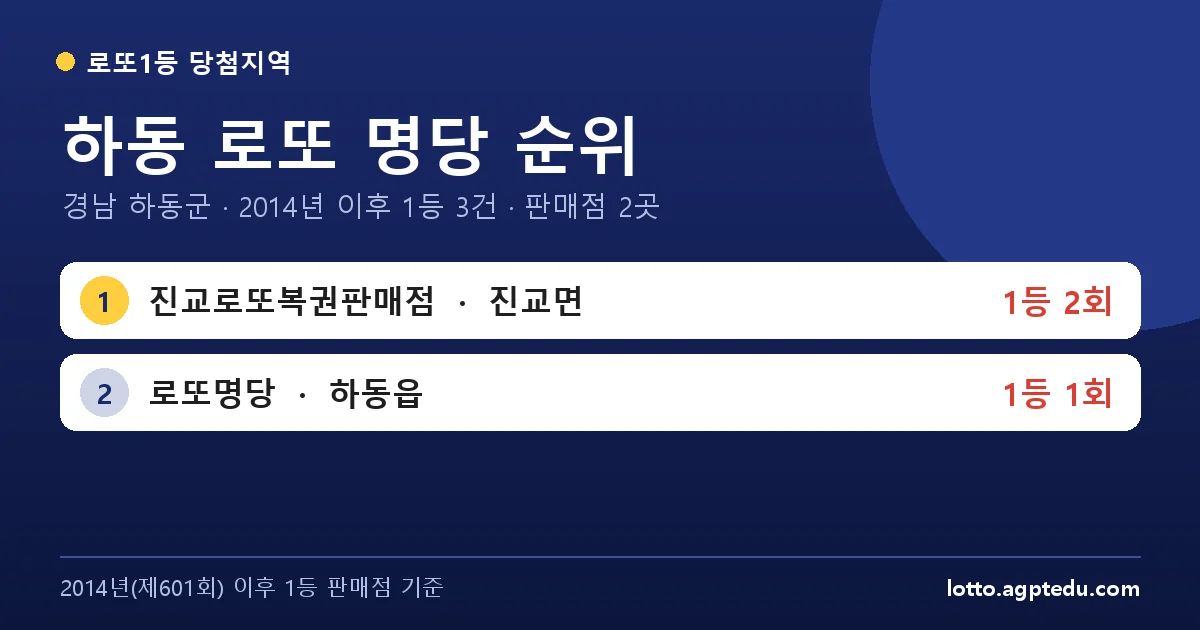 하동 로또 명당 순위 TOP 2 | 경남 하동군 로또 1등 판매점·당첨 이력 (2026 최신)