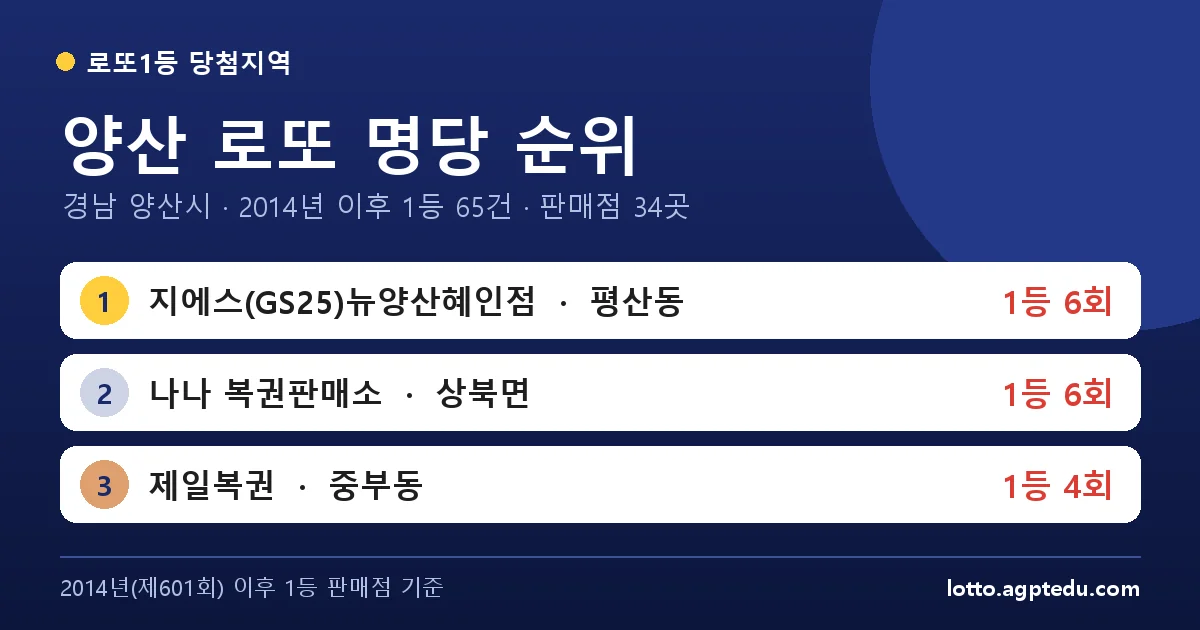 양산 로또 명당 순위 TOP 10 | 경남 양산시 로또 1등 판매점·당첨 이력 (2026 최신)
