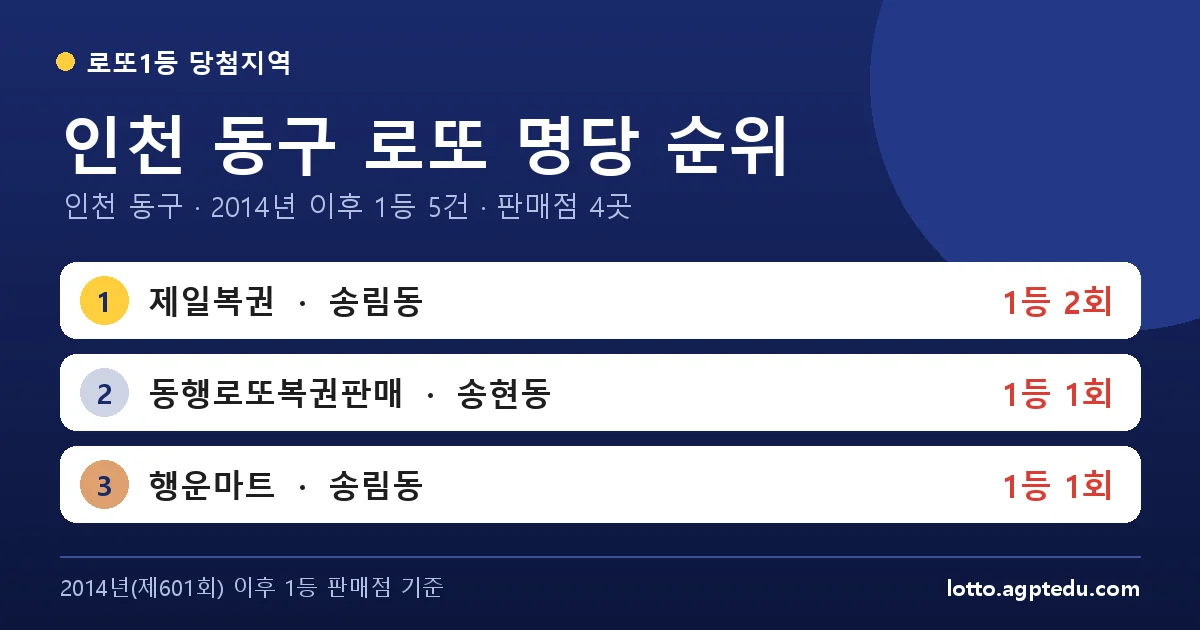 인천 동구 로또 명당 순위 TOP 4 | 1위 제일복권 2회 · 인천 동구 로또 1등 판매점