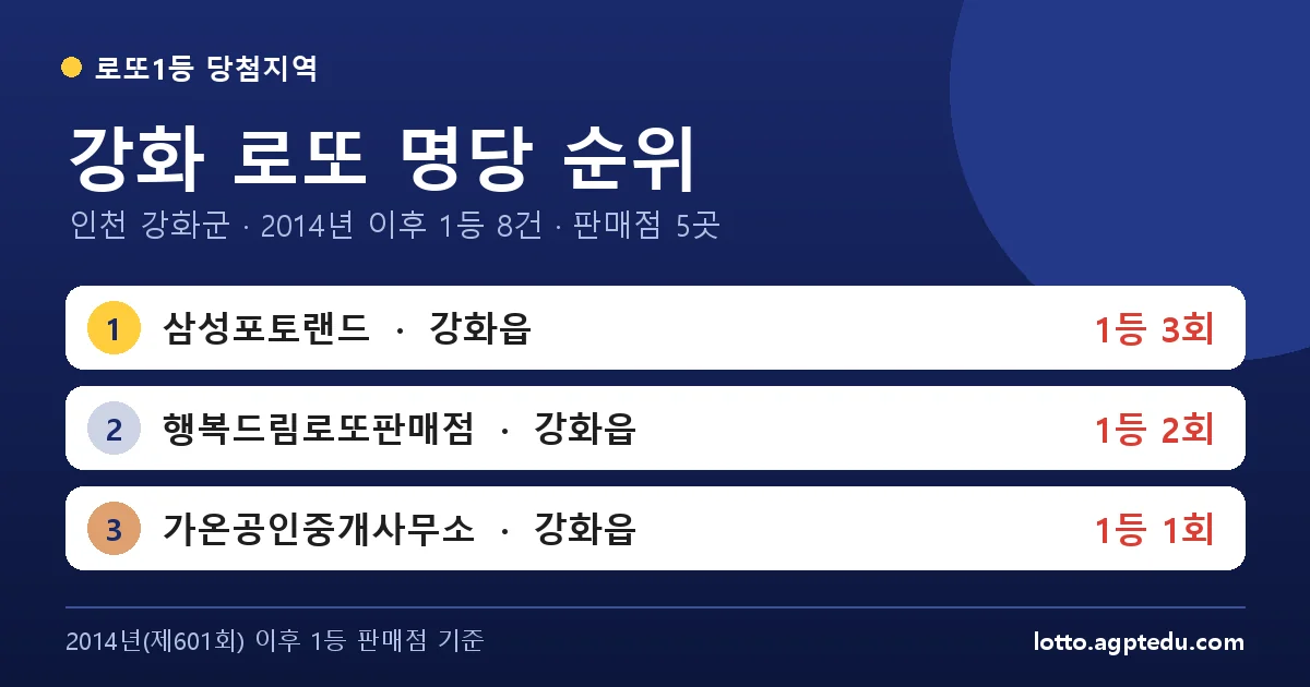 강화 로또 명당 순위 TOP 5 | 인천 강화군 로또 1등 판매점·당첨 이력 (2026 최신)
