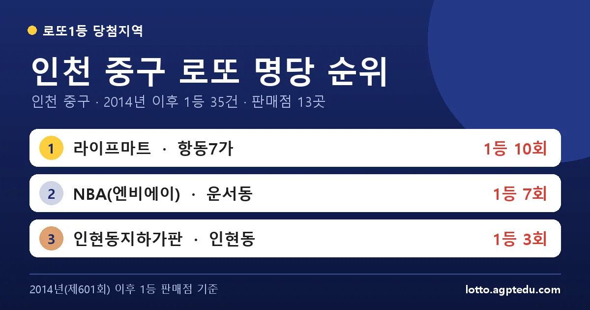 인천 중구 로또 명당 순위 TOP 10 | 인천 중구 로또 1등 판매점·당첨 이력 (2026 최신)