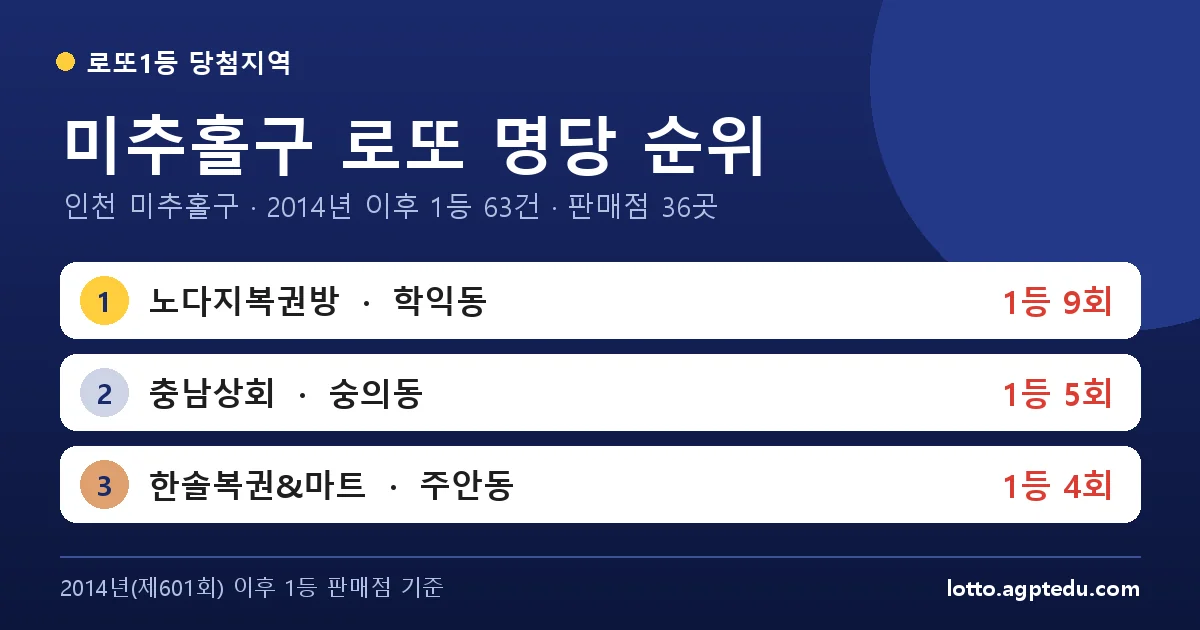 미추홀구 로또 명당 순위 TOP 10 | 인천 미추홀구 로또 1등 판매점·당첨 이력 (2026 최신)