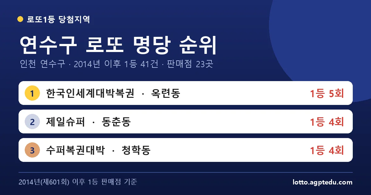 연수구 로또 명당 순위 TOP 10 | 인천 연수구 로또 1등 판매점·당첨 이력 (2026 최신)