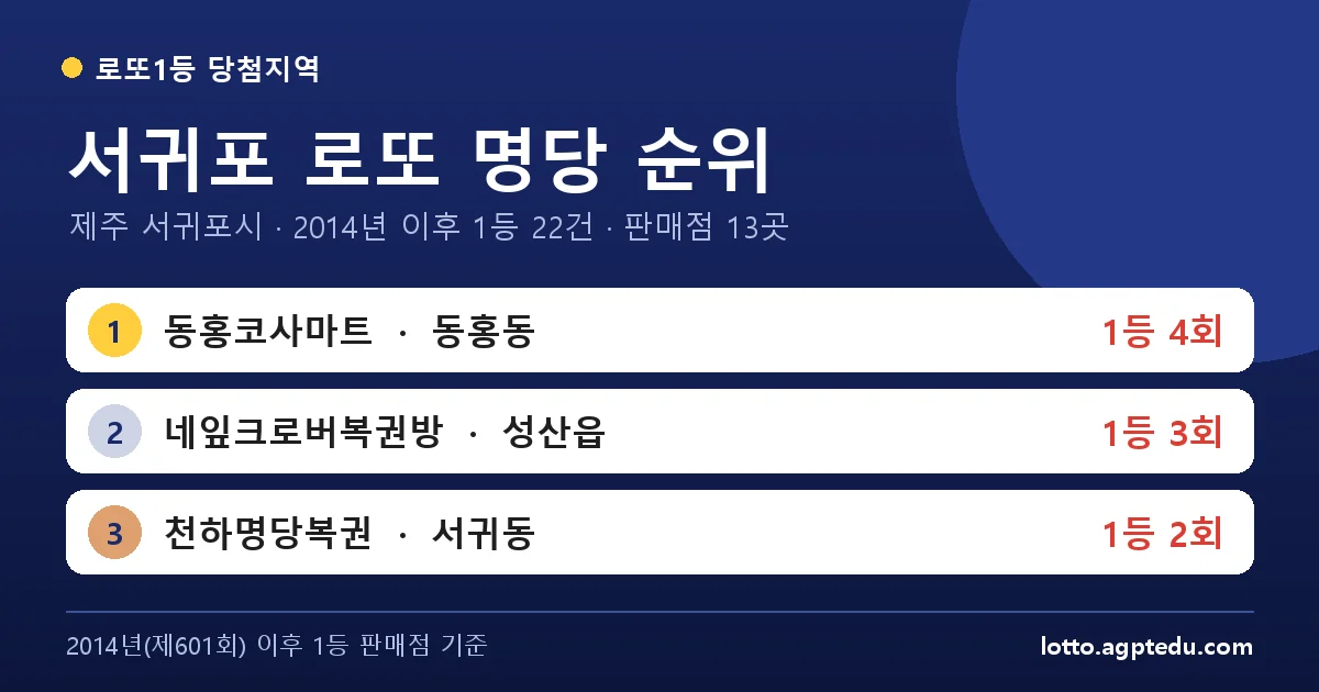 서귀포 로또 명당 순위 TOP 10 | 제주 서귀포시 로또 1등 판매점·당첨 이력 (2026 최신)