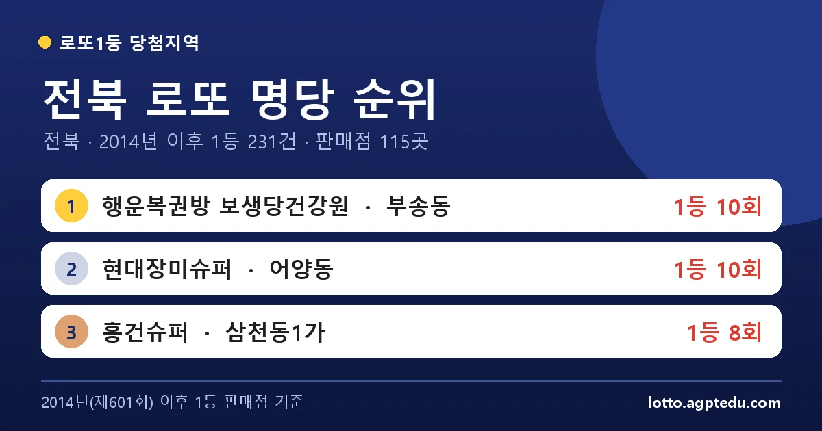 전북 로또 명당 순위 TOP 10 | 전북 로또 1등 판매점·당첨 이력 (2026 최신)