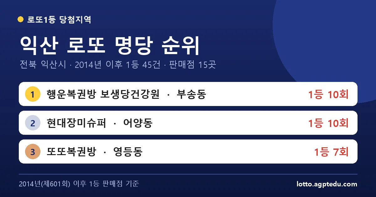 익산 로또 명당 순위 TOP 10 | 전북 익산시 로또 1등 판매점·당첨 이력 (2026 최신)