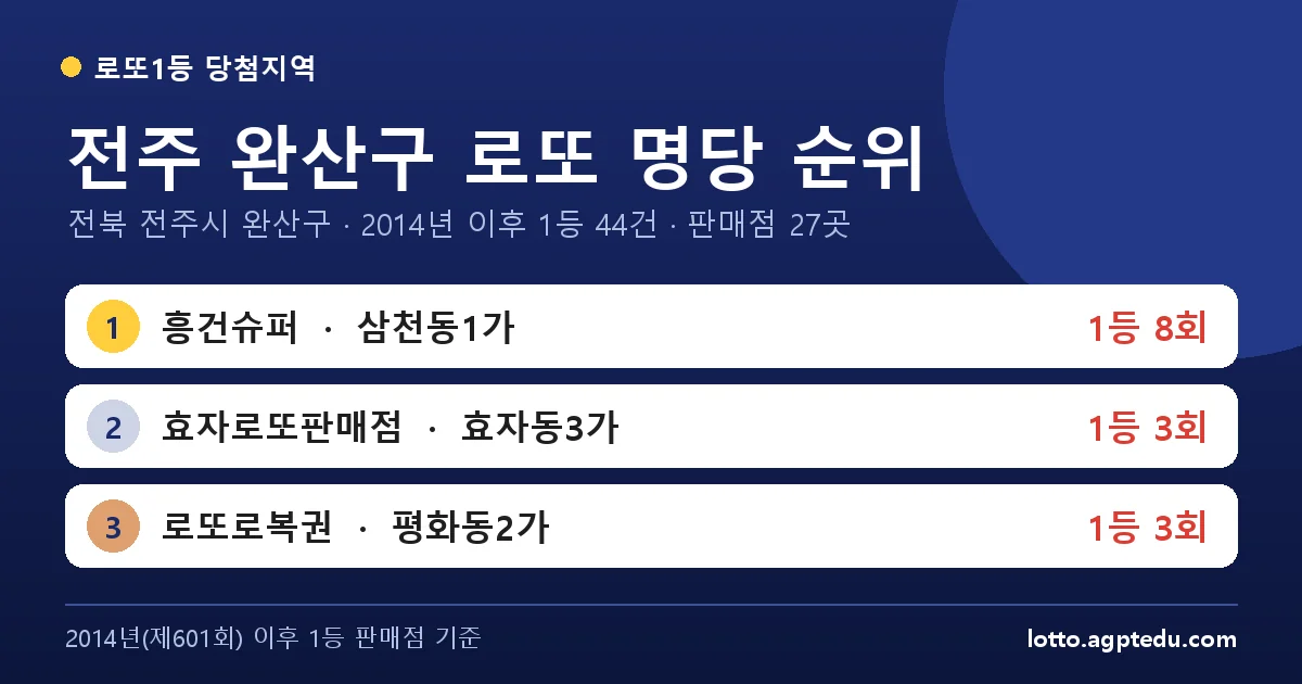 전주 완산구 로또 명당 순위 TOP 10 | 전북 전주시 완산구 로또 1등 판매점·당첨 이력 (2026 최신)