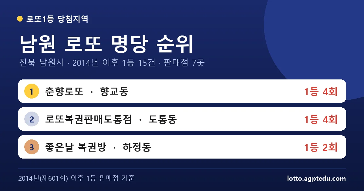 남원 로또 명당 순위 TOP 7 | 1위 춘향로또 4회 · 전북 남원시 로또 1등 판매점 (2026 최신)