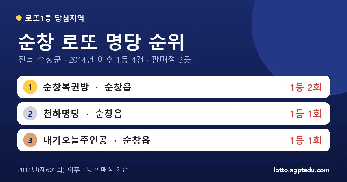 순창 로또 명당 순위 TOP 3 | 전북 순창군 로또 1등 판매점·당첨 이력 (2024 최신)