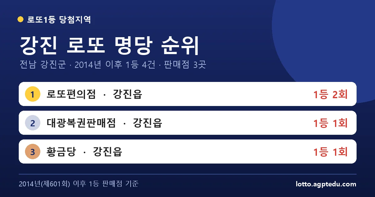 강진 로또 명당 순위 TOP 3 | 전남 강진군 로또 1등 판매점·당첨 이력 (2026 최신)