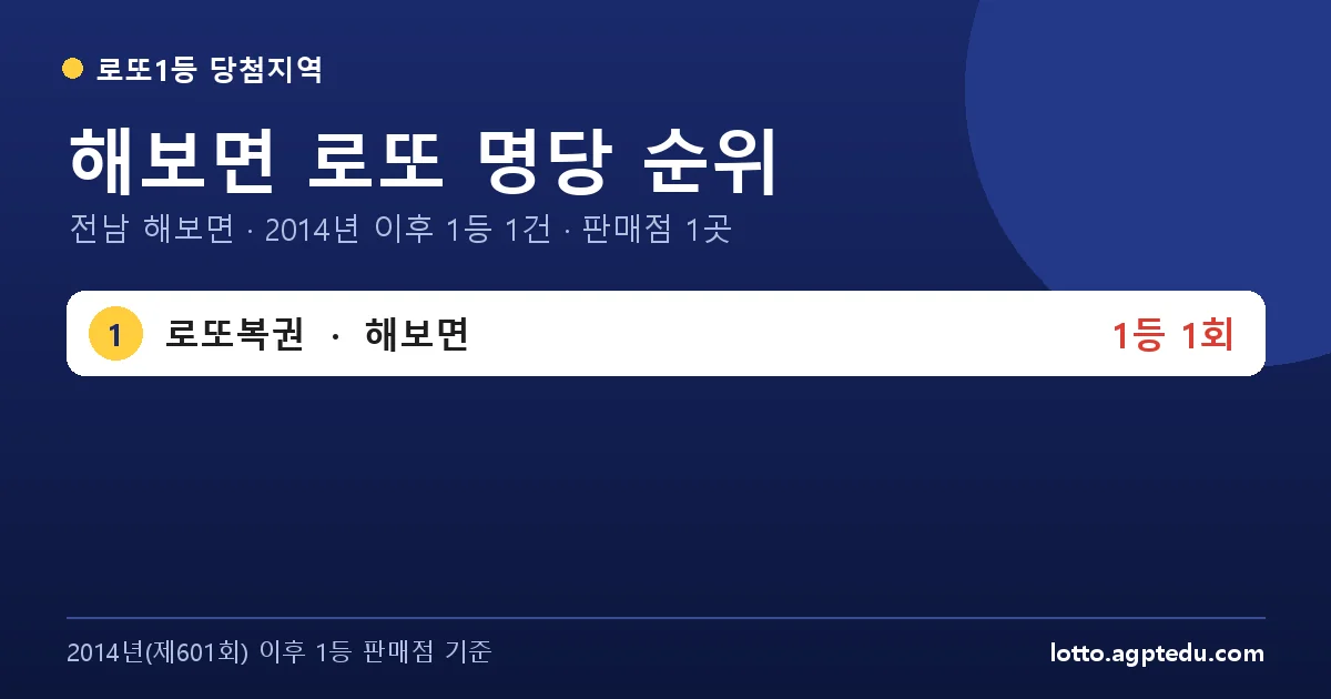 해보면 로또 명당 순위 TOP 1 | 1위 로또복권 1회 · 전남 해보면 로또 1등 판매점 (2026 최신)