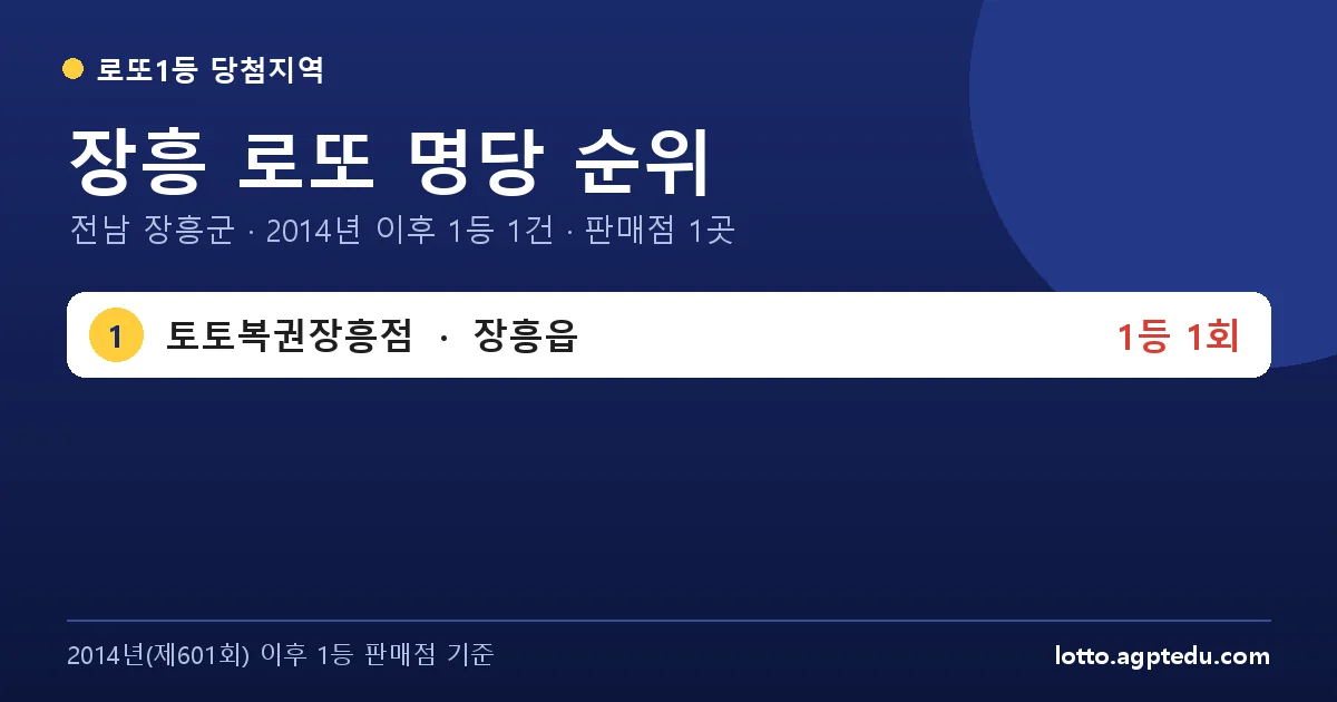 장흥 로또 명당 순위 TOP 1 | 1위 토토복권장흥점 1회 · 전남 장흥군 로또 1등 판매점