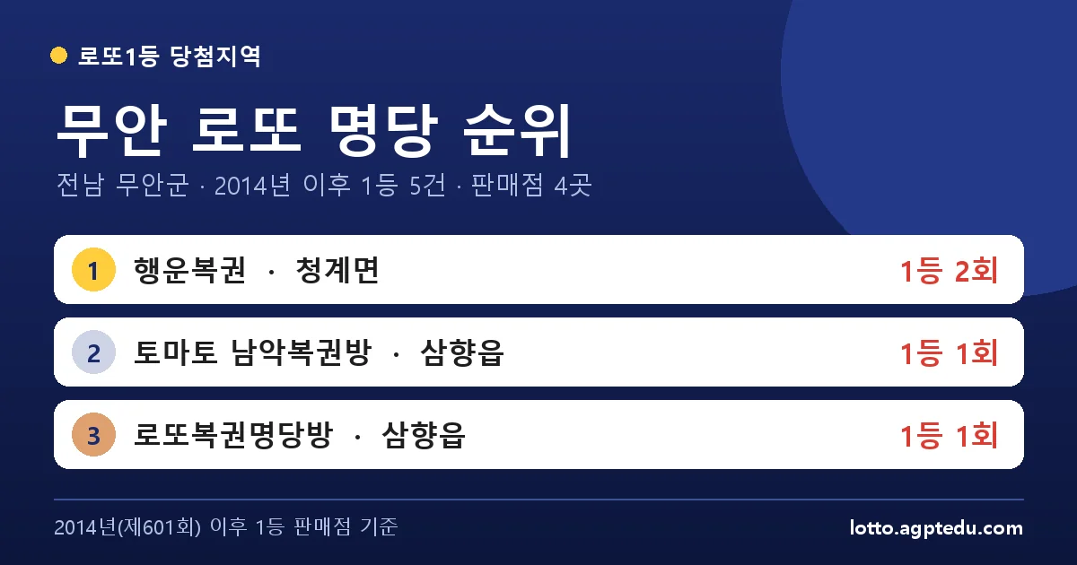 무안 로또 명당 순위 TOP 4 | 전남 무안군 로또 1등 판매점·당첨 이력 (2025 최신)