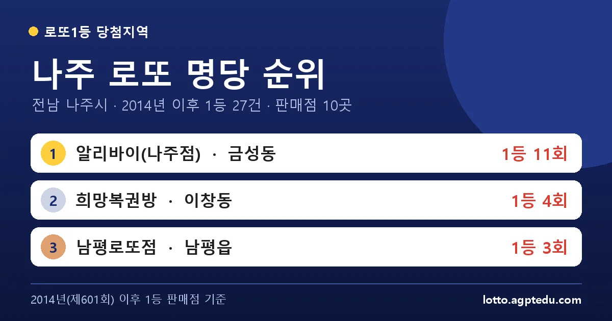 나주 로또 명당 순위 TOP 10 | 전남 나주시 로또 1등 판매점·당첨 이력 (2025 최신)