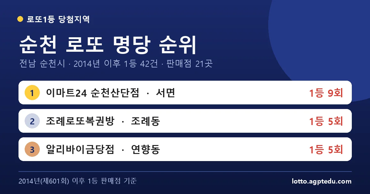 순천 로또 명당 순위 TOP 10 | 1위 이마트24 순천산단점 9회 · 전남 순천시 로또 1등 판매점
