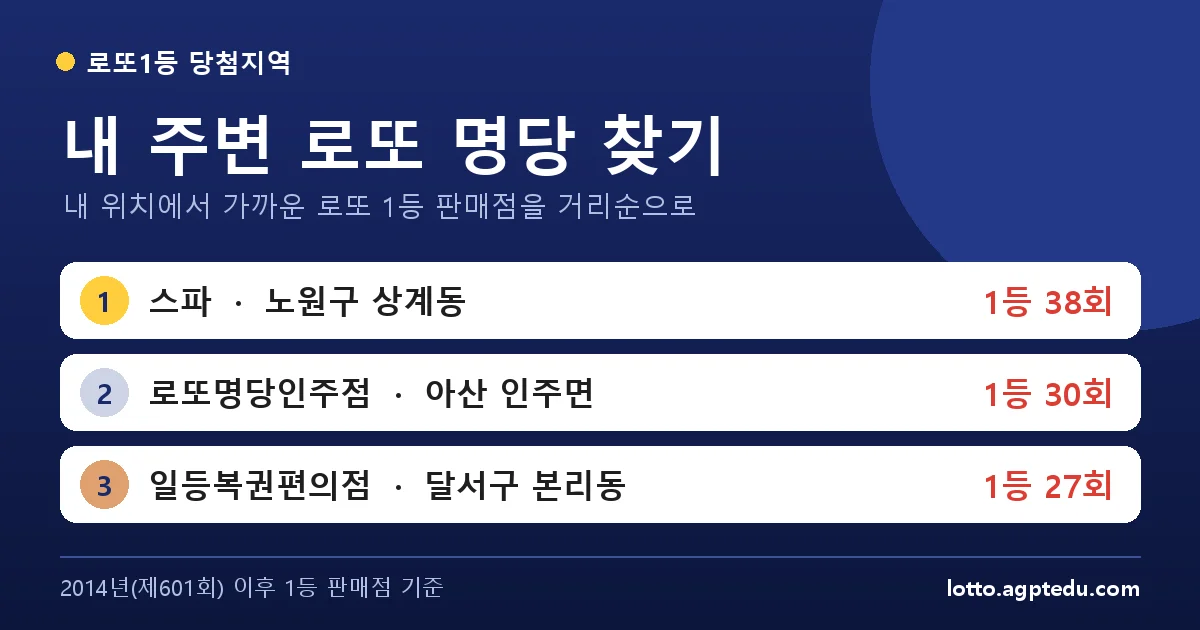 내 주변 로또 명당 찾기 | 내 위치에서 가까운 로또 1등 판매점 거리순·지도 (제1244회 기준)