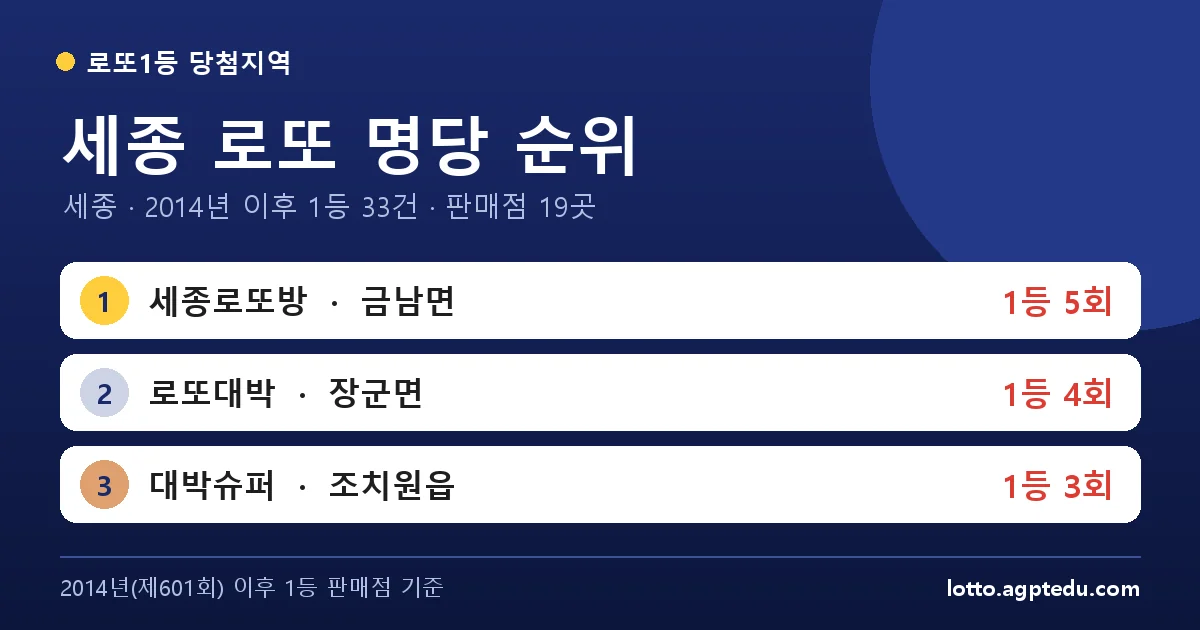 세종 로또 명당 순위 TOP 10 | 세종 로또 1등 판매점·당첨 이력 (2026 최신)