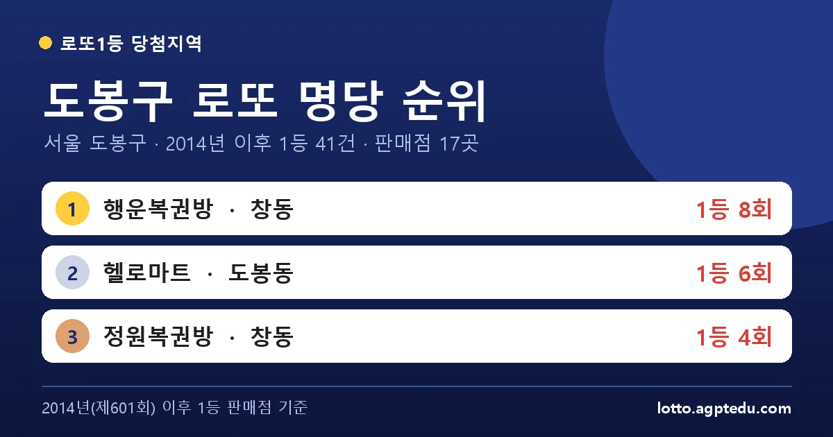 도봉구 로또 명당 순위 TOP 10 | 서울 도봉구 로또 1등 판매점·당첨 이력 (2026 최신)