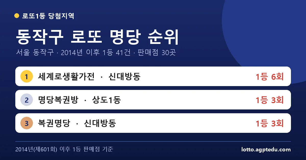 동작구 로또 명당 순위 TOP 10 | 서울 동작구 로또 1등 판매점·당첨 이력 (2026 최신)