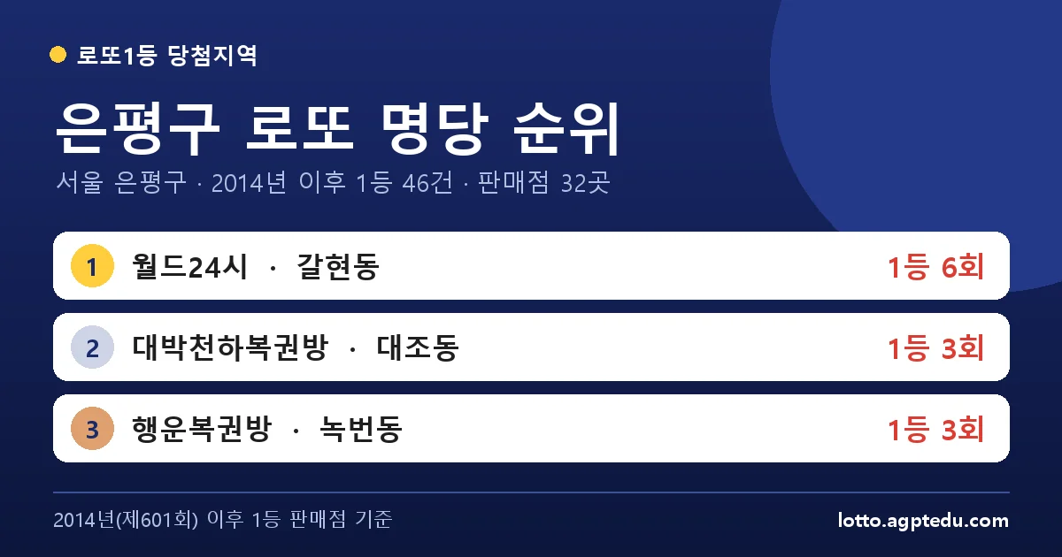 은평구 로또 명당 순위 TOP 10 | 서울 은평구 로또 1등 판매점·당첨 이력 (2026 최신)