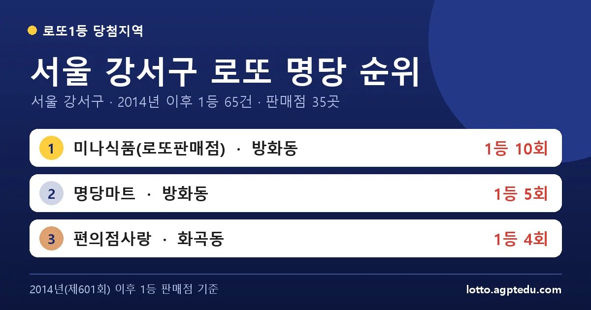 서울 강서구 로또 명당 순위 TOP 10 | 서울 강서구 로또 1등 판매점·당첨 이력 (2026 최신)