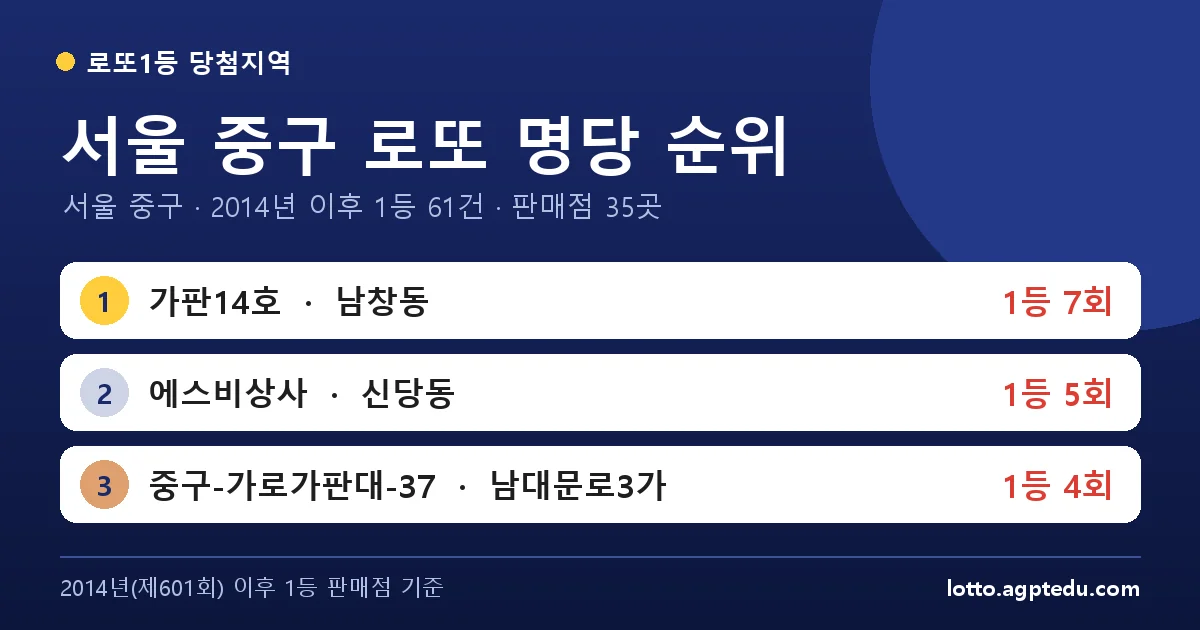 서울 중구 로또 명당 순위 TOP 10 | 서울 중구 로또 1등 판매점·당첨 이력 (2026 최신)