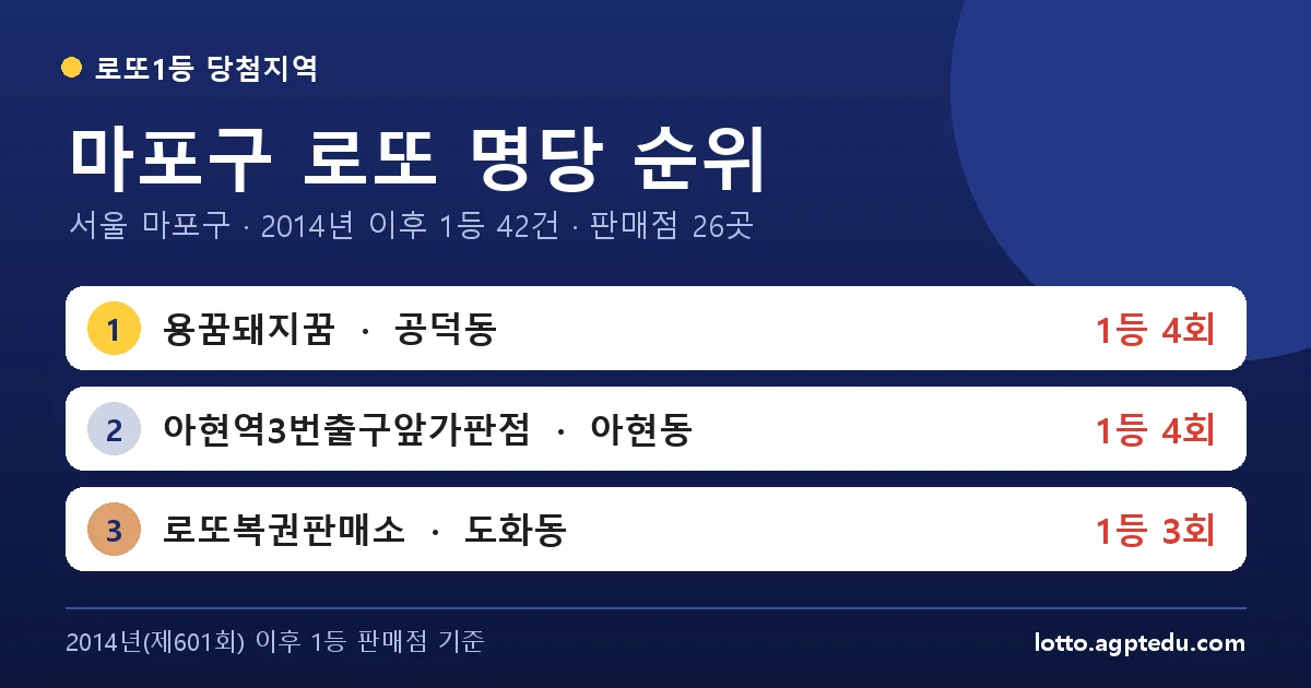 마포구 로또 명당 순위 TOP 10 | 1위 용꿈돼지꿈 4회 · 서울 마포구 로또 1등 판매점
