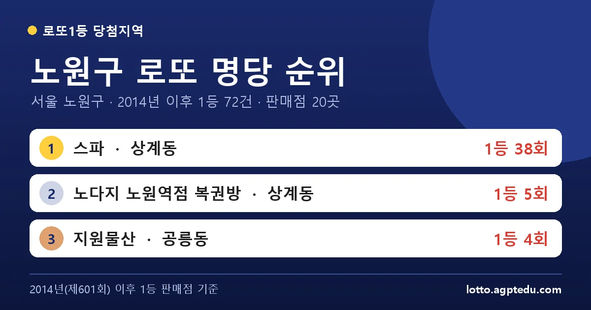 노원구 로또 명당 순위 TOP 10 | 서울 노원구 로또 1등 판매점·당첨 이력 (2026 최신)