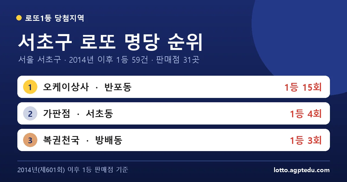 서초구 로또 명당 순위 TOP 10 | 서울 서초구 로또 1등 판매점·당첨 이력 (2026 최신)