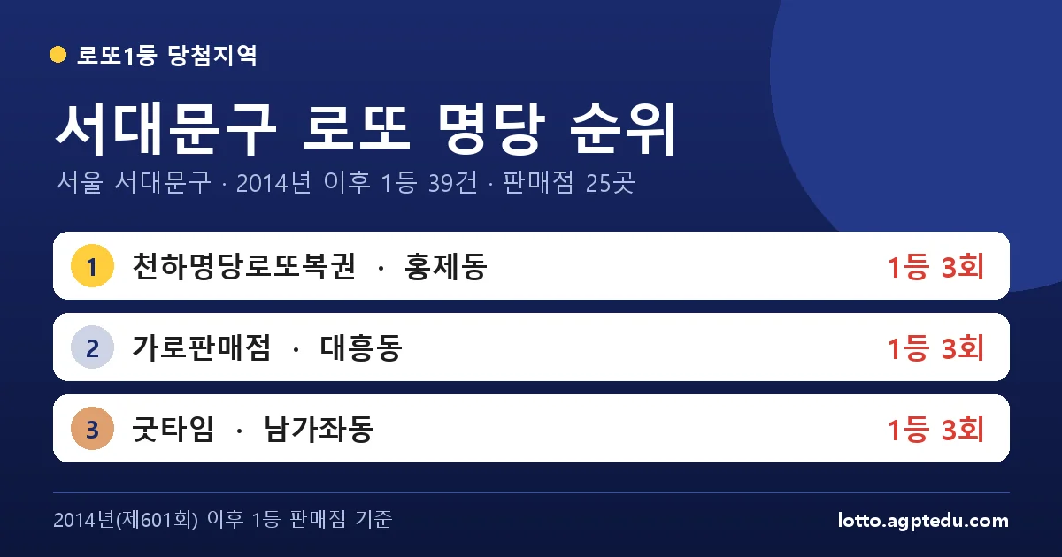 서대문구 로또 명당 순위 TOP 10 | 서울 서대문구 로또 1등 판매점·당첨 이력 (2026 최신)