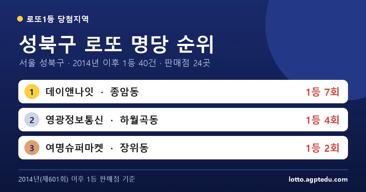 성북구 로또 명당 순위 TOP 10 | 서울 성북구 로또 1등 판매점·당첨 이력 (2025 최신)