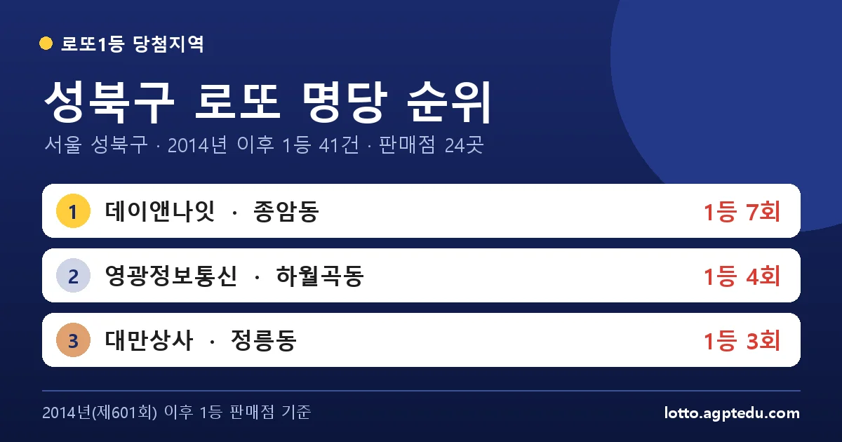 성북구 로또 명당 순위 TOP 10 | 1위 데이앤나잇 7회 · 서울 성북구 로또 1등 판매점