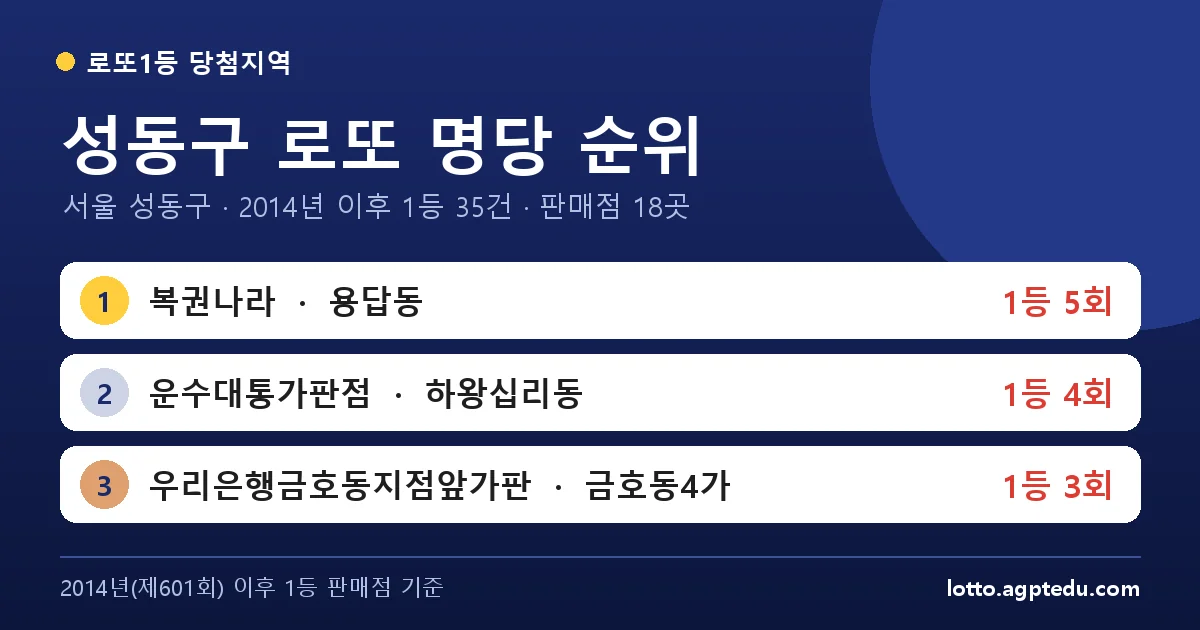 성동구 로또 명당 순위 TOP 10 | 서울 성동구 로또 1등 판매점·당첨 이력 (2026 최신)