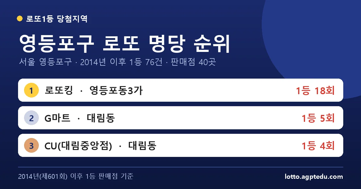 영등포구 로또 명당 순위 TOP 10 | 서울 영등포구 로또 1등 판매점·당첨 이력 (2026 최신)