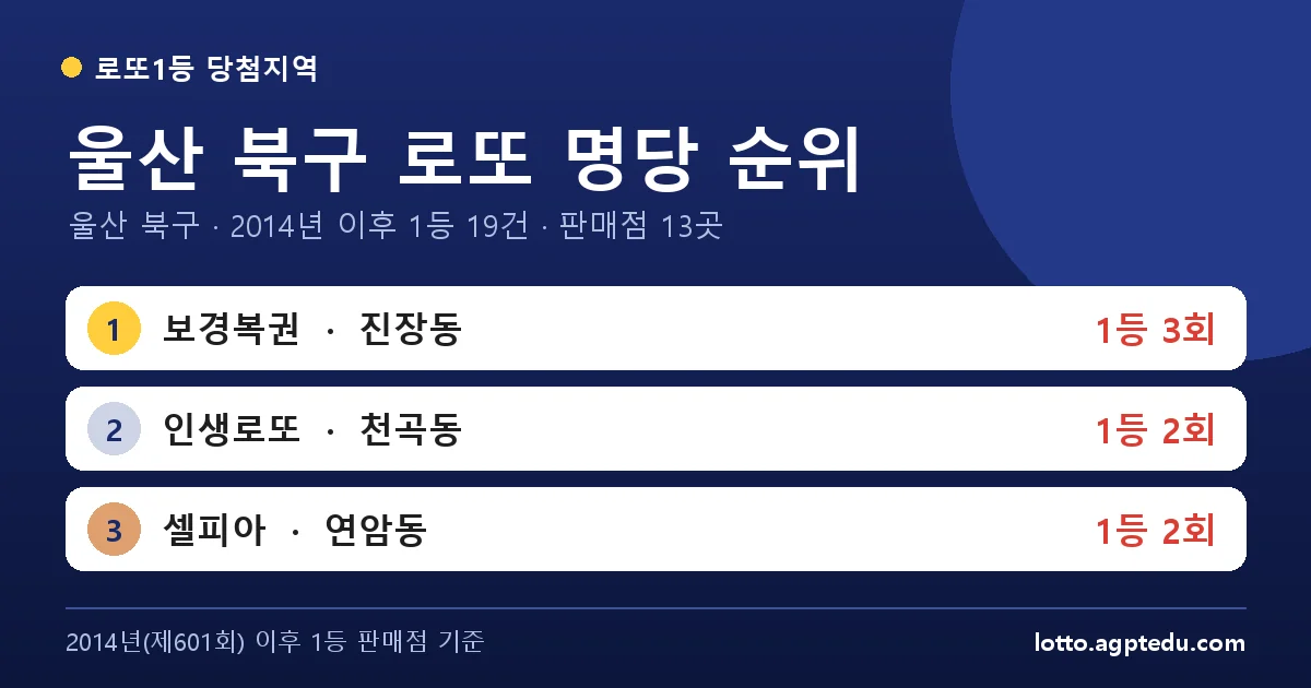 울산 북구 로또 명당 순위 TOP 10 | 울산 북구 로또 1등 판매점·당첨 이력 (2026 최신)