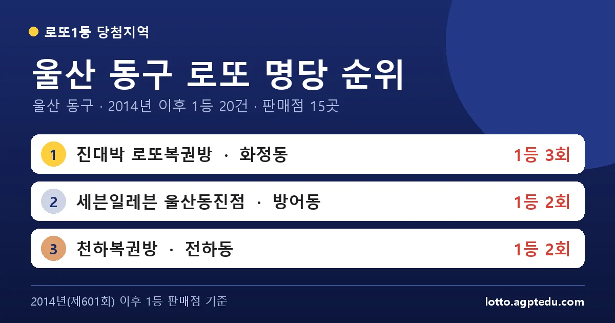 울산 동구 로또 명당 순위 TOP 10 | 1위 진대박 로또복권방 3회 · 울산 동구 로또 1등 판매점