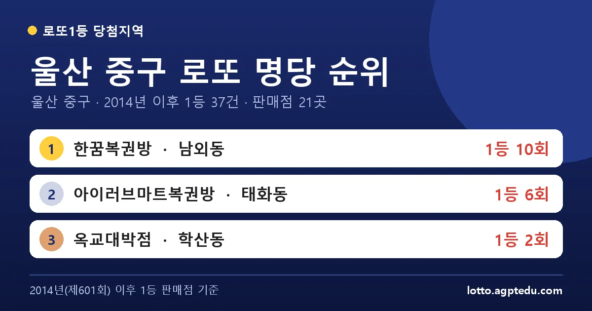 울산 중구 로또 명당 순위 TOP 10 | 울산 중구 로또 1등 판매점·당첨 이력 (2026 최신)