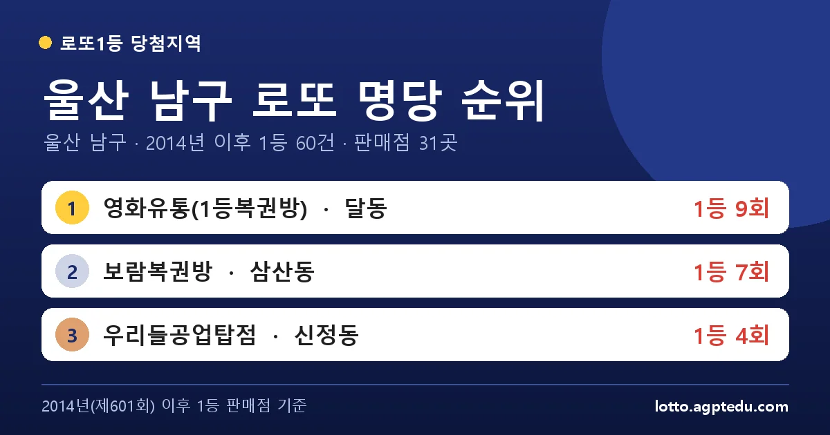 울산 남구 로또 명당 순위 TOP 10 | 울산 남구 로또 1등 판매점·당첨 이력 (2026 최신)