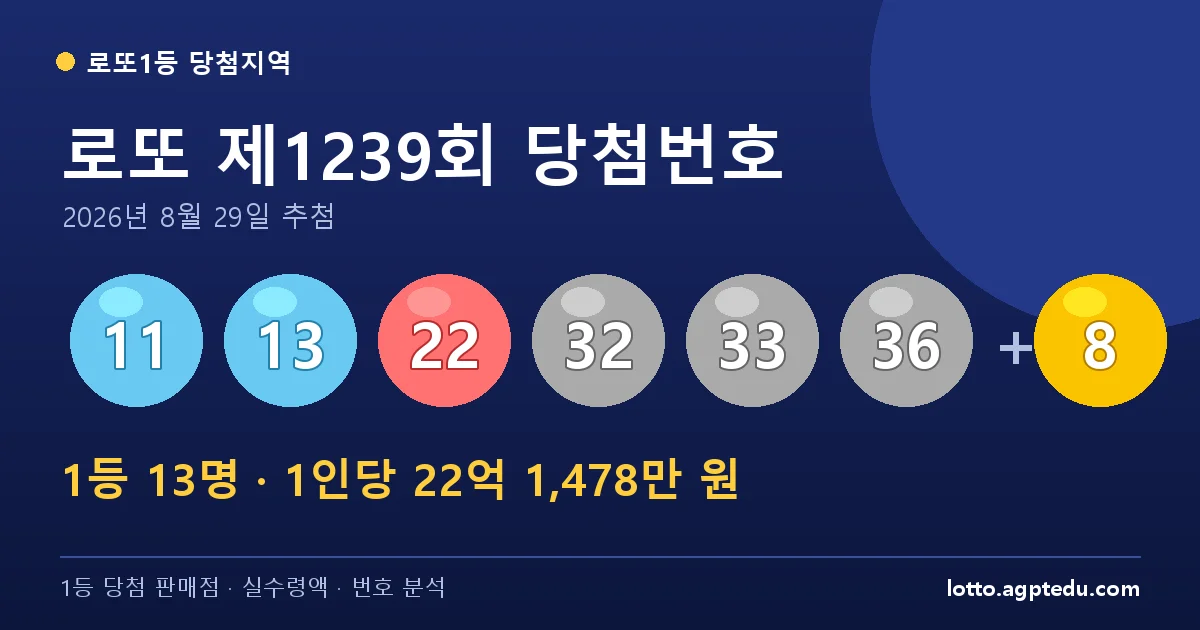로또 1239회 당첨번호 11, 13, 22, 32, 33, 36 + 보너스 8 | 1등 13명 당첨지역
